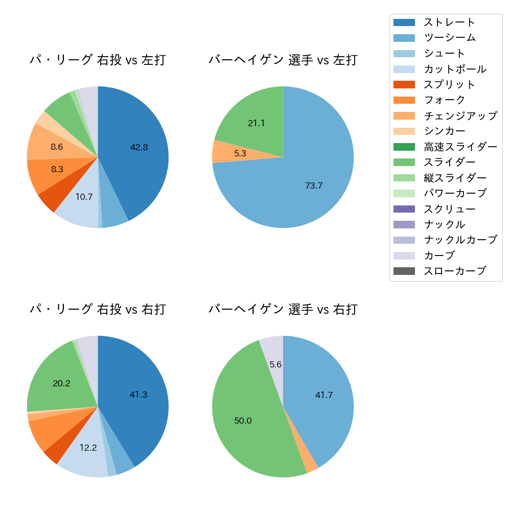 バーヘイゲン 球種割合(2025年3月)