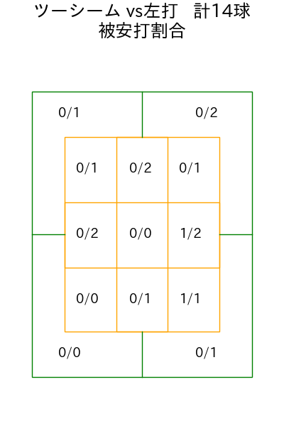 バーヘイゲン コース別被安打割合(2025年3月)