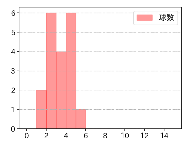 バーヘイゲン 打者に投じた球数分布(2025年3月)