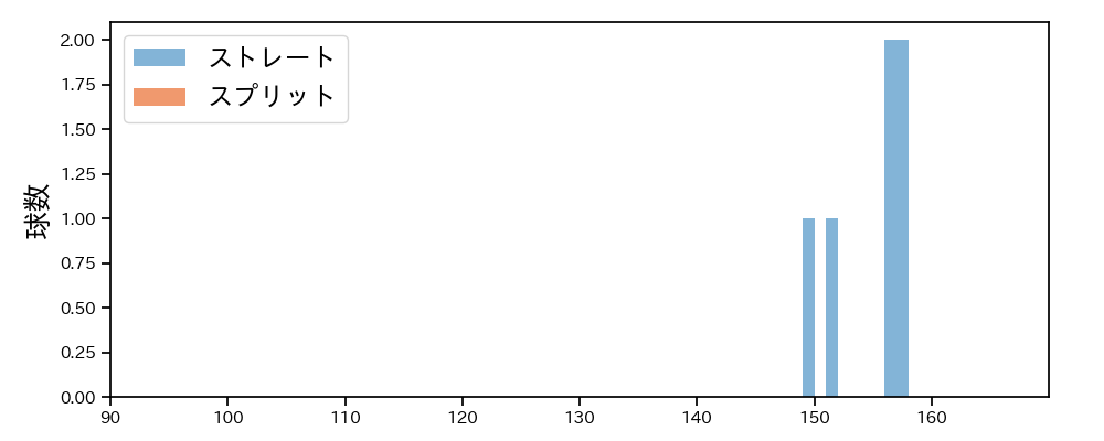 齋藤 友貴哉 球種&球速の分布1(2025年3月)