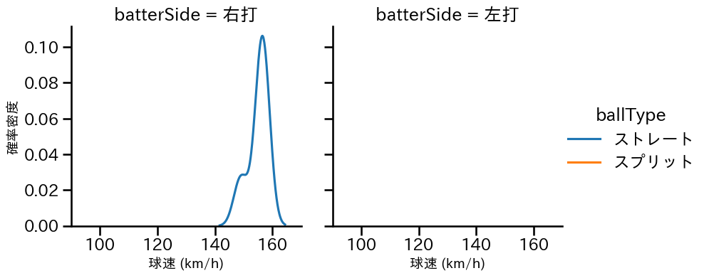齋藤 友貴哉 球種&球速の分布2(2025年3月)