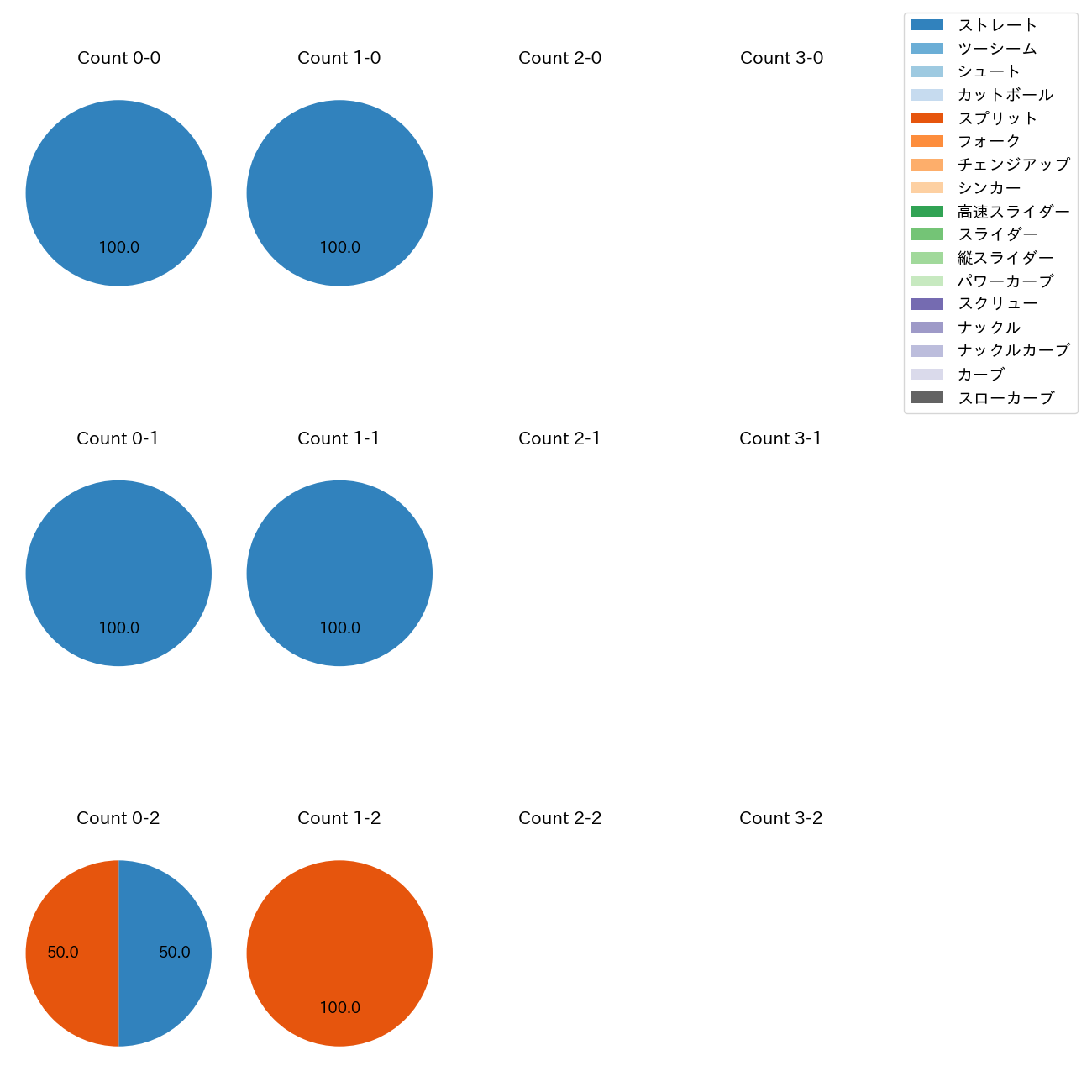 齋藤 友貴哉 カウント別 球種割合(2025年3月)