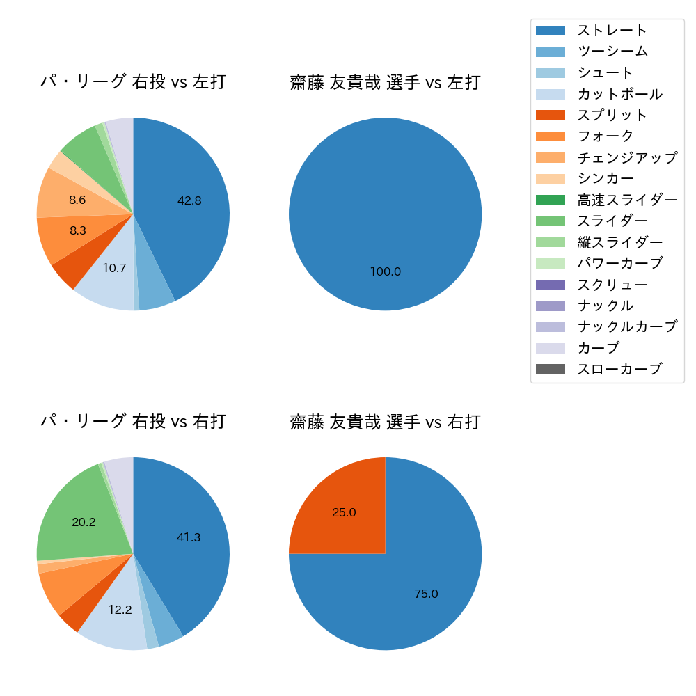 齋藤 友貴哉 球種割合(2025年3月)