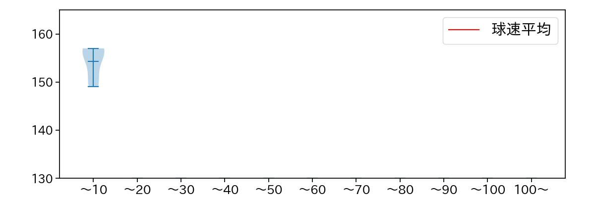 齋藤 友貴哉 球数による球速(ストレート)の推移(2025年3月)