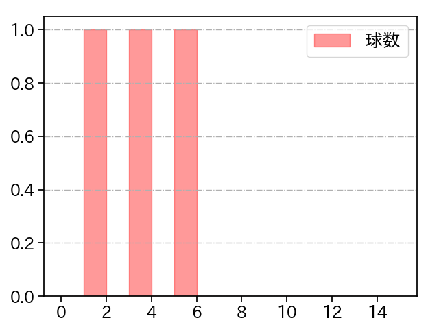 齋藤 友貴哉 打者に投じた球数分布(2025年3月)
