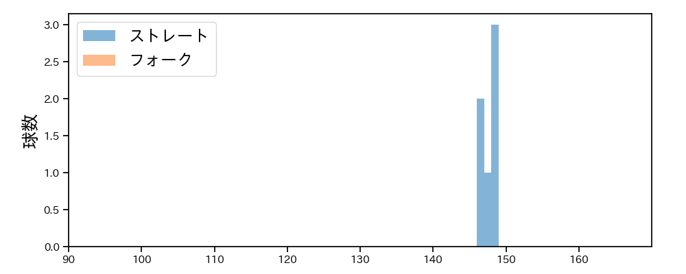 池田 隆英 球種&球速の分布1(2025年3月)