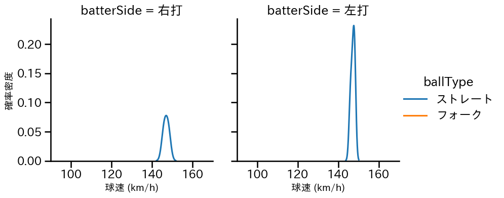 池田 隆英 球種&球速の分布2(2025年3月)