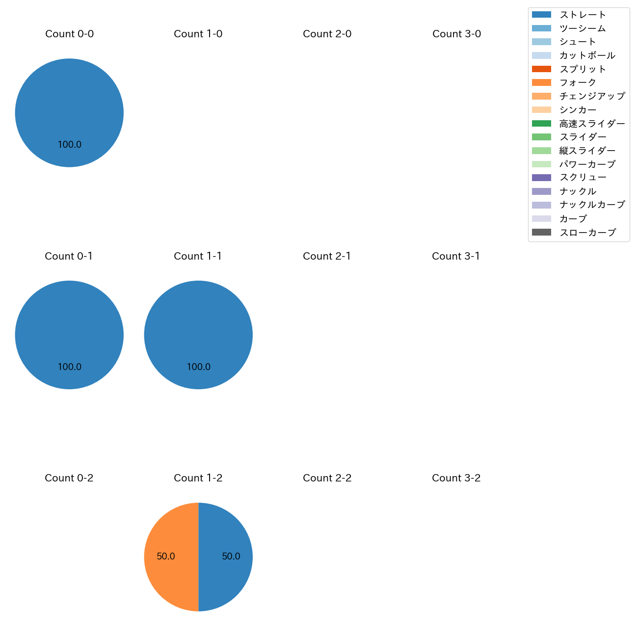 池田 隆英 カウント別 球種割合(2025年3月)