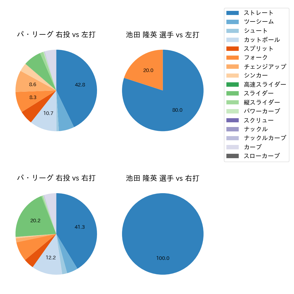 池田 隆英 球種割合(2025年3月)