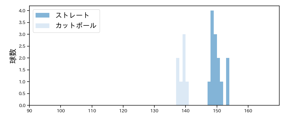 山本 拓実 球種&球速の分布1(2025年3月)
