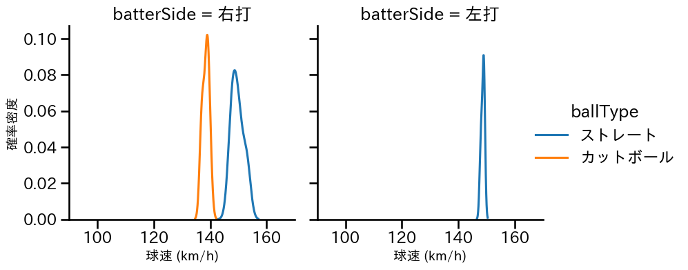 山本 拓実 球種&球速の分布2(2025年3月)