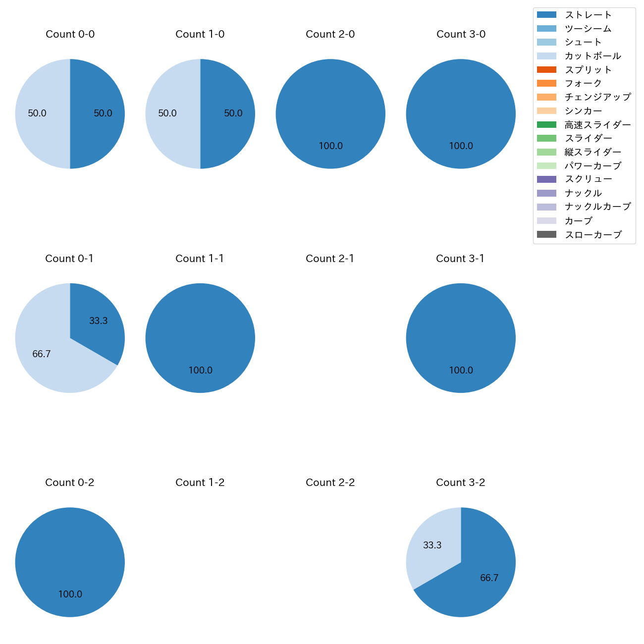 山本 拓実 カウント別 球種割合(2025年3月)
