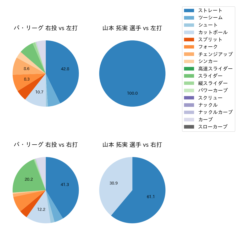 山本 拓実 球種割合(2025年3月)