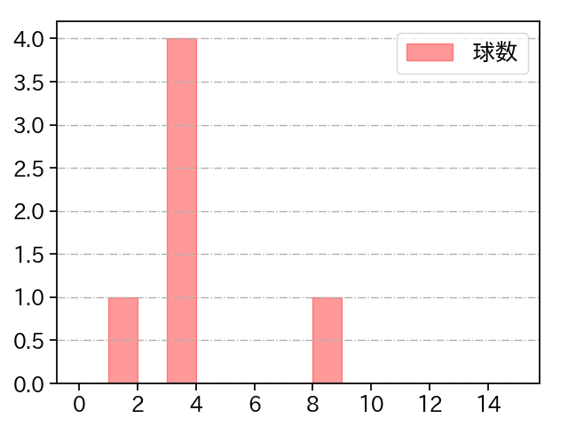 山本 拓実 打者に投じた球数分布(2025年3月)