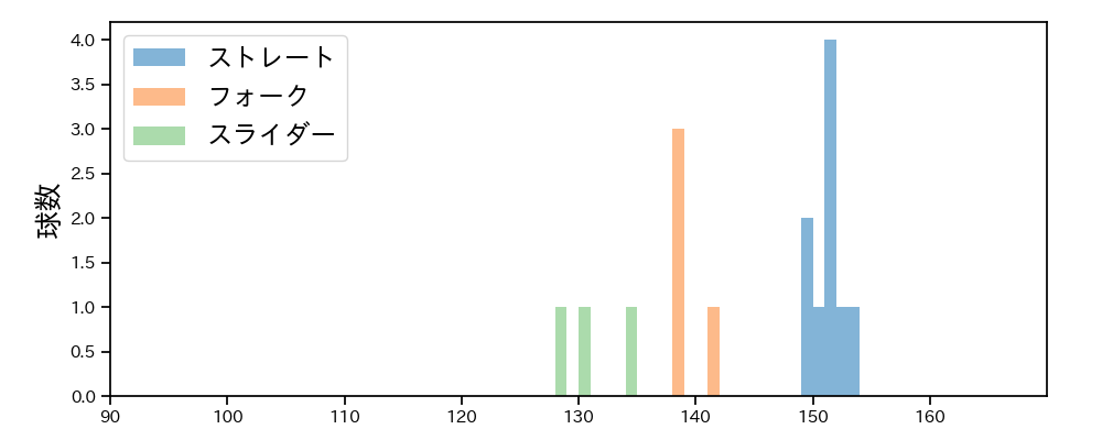 松岡 洸希 球種&球速の分布1(2025年3月)