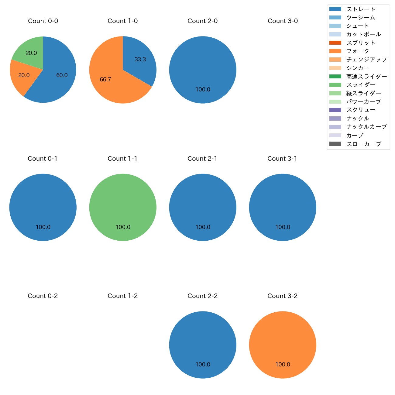 松岡 洸希 カウント別 球種割合(2025年3月)