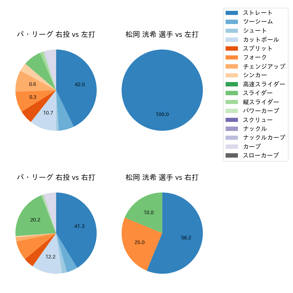 松岡 洸希 球種割合(2025年3月)