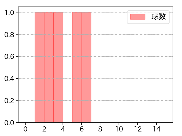松岡 洸希 打者に投じた球数分布(2025年3月)