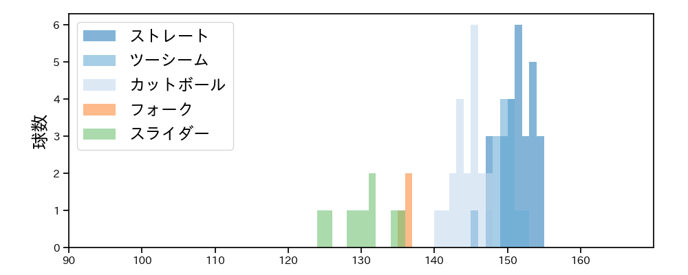 生田目 翼 球種&球速の分布1(2025年4月)