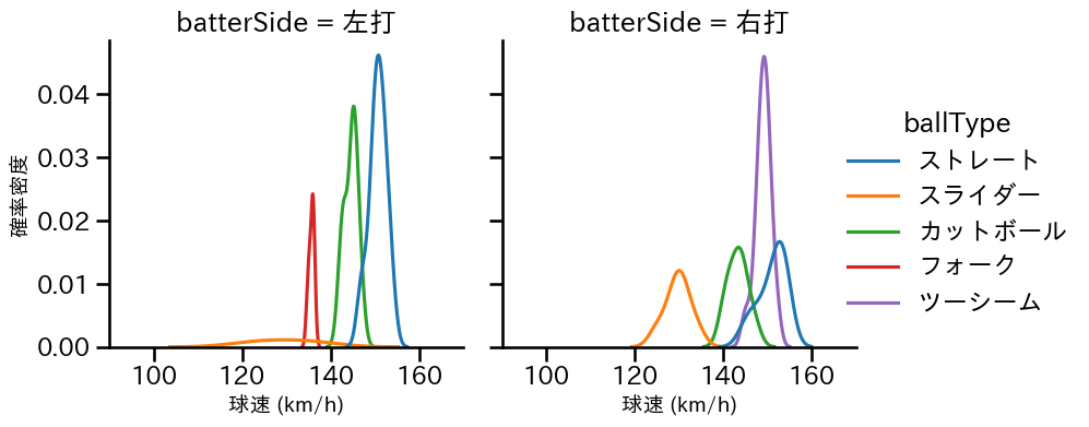 生田目 翼 球種&球速の分布2(2025年4月)