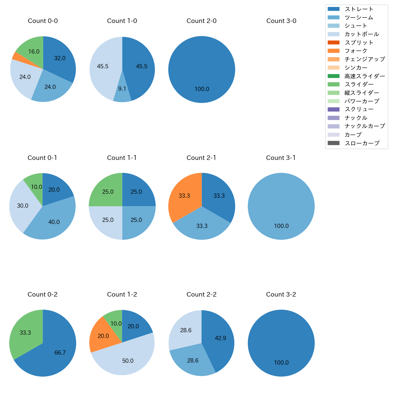 生田目 翼 カウント別 球種割合(2025年4月)