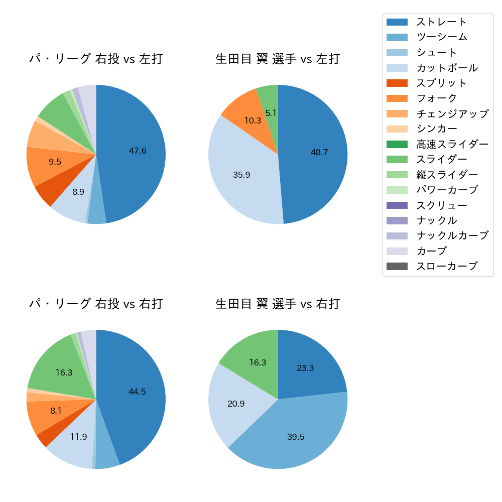 生田目 翼 球種割合(2025年4月)