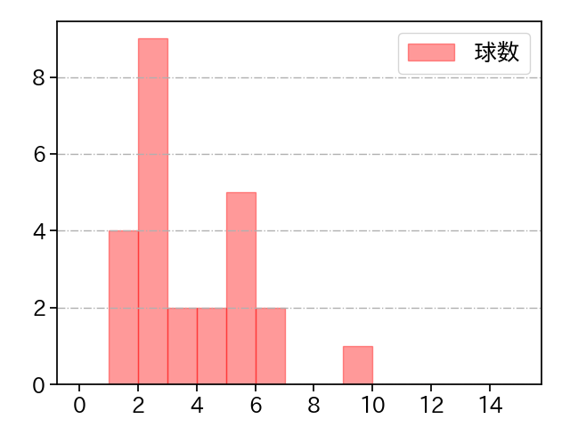 生田目 翼 打者に投じた球数分布(2025年4月)