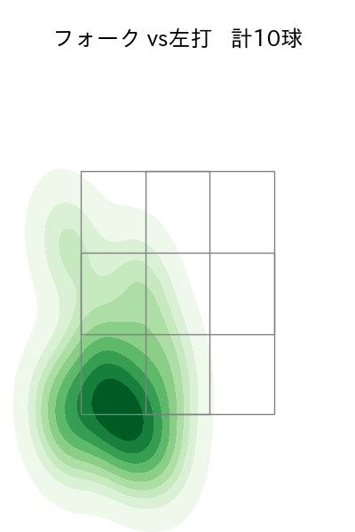 加藤 貴之 配球ヒートマップ(2025年4月)