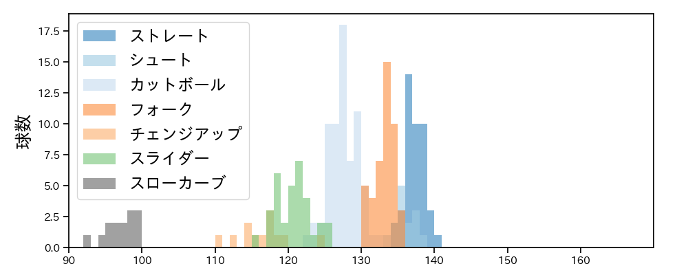 加藤 貴之 球種&球速の分布1(2025年4月)
