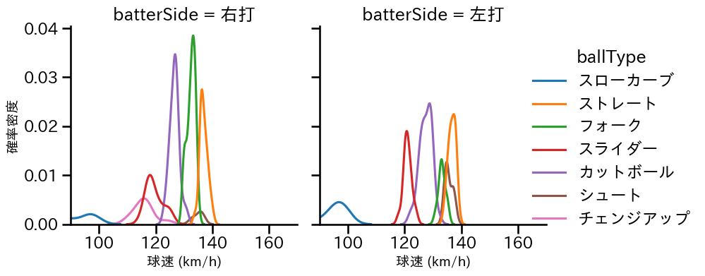 加藤 貴之 球種&球速の分布2(2025年4月)