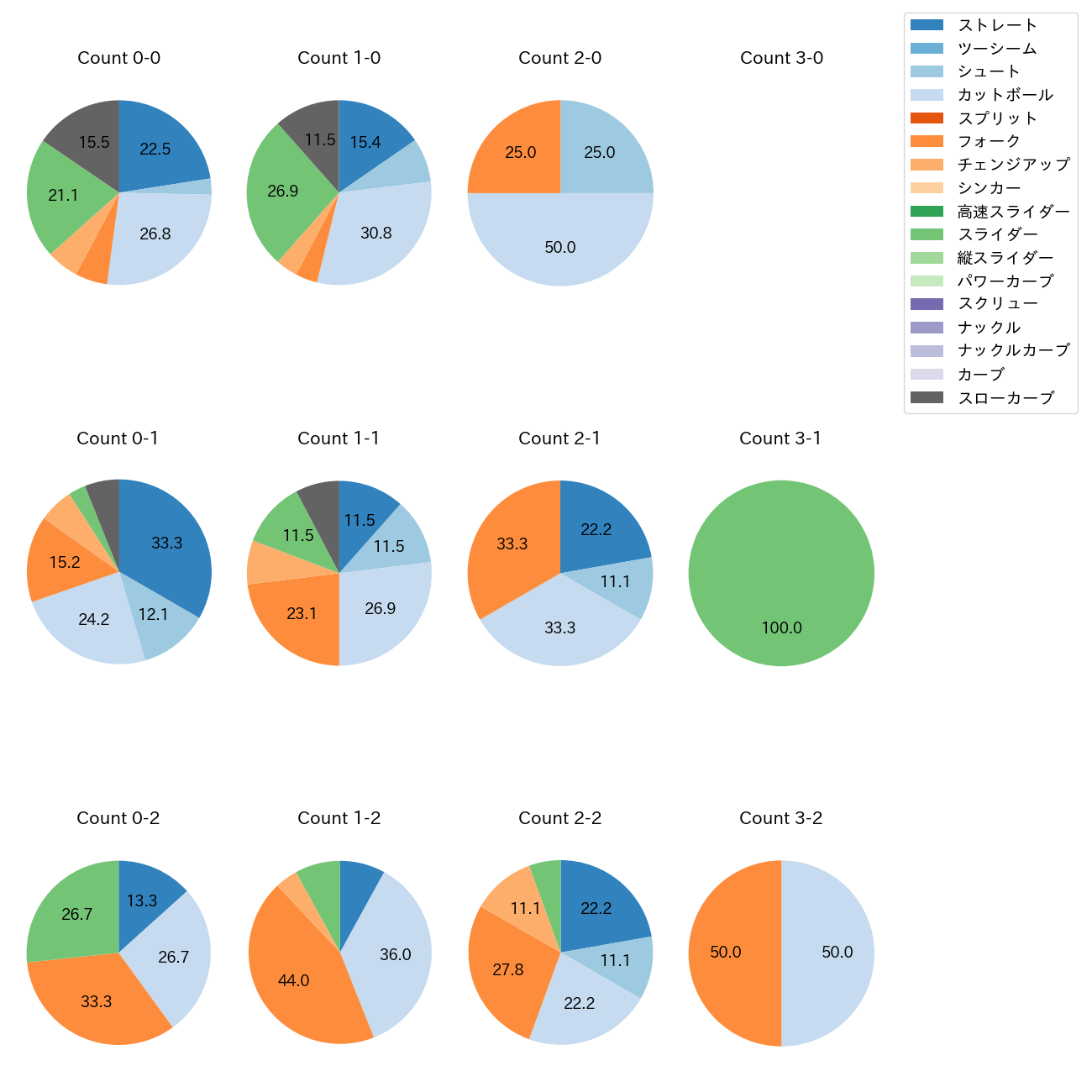加藤 貴之 カウント別 球種割合(2025年4月)