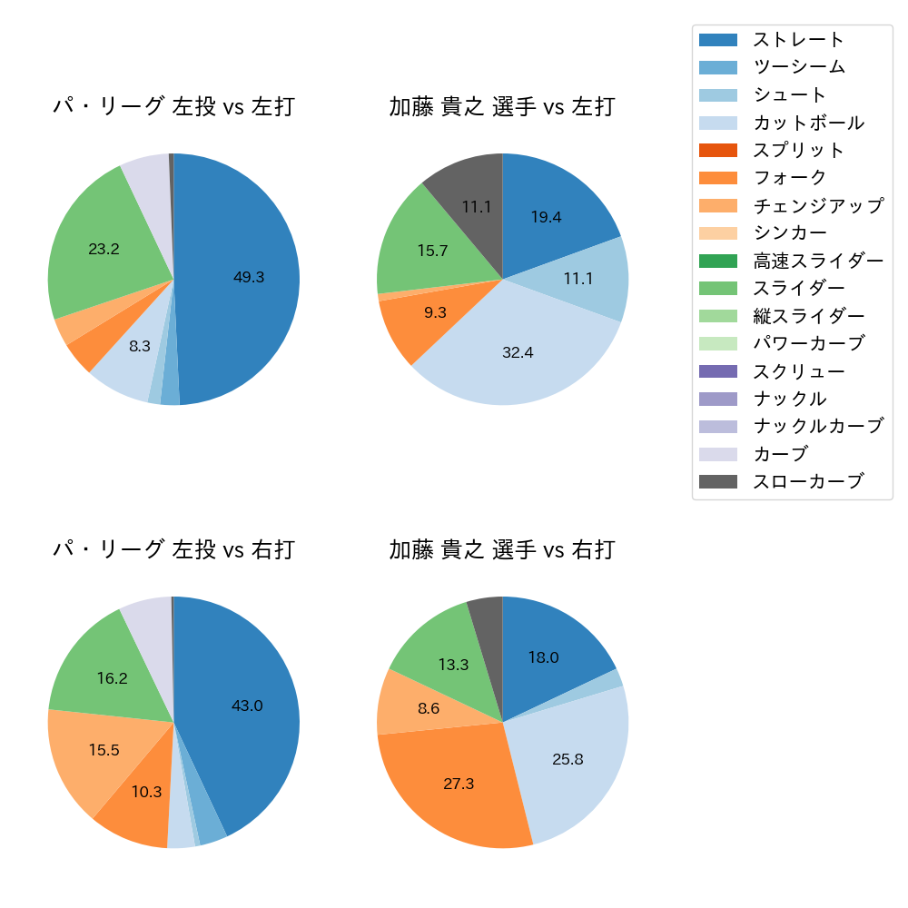 加藤 貴之 球種割合(2025年4月)