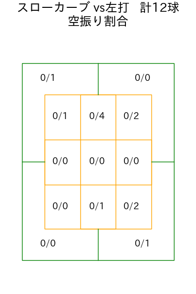 加藤 貴之 コース別空振り割合(2025年4月)
