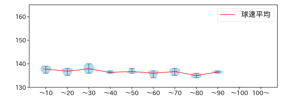 加藤 貴之 球数による球速(ストレート)の推移(2025年4月)