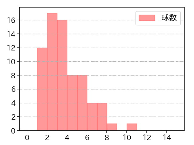 加藤 貴之 打者に投じた球数分布(2025年4月)
