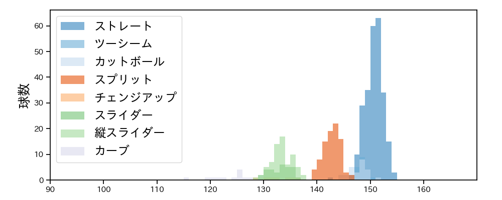 伊藤 大海 球種&球速の分布1(2025年4月)