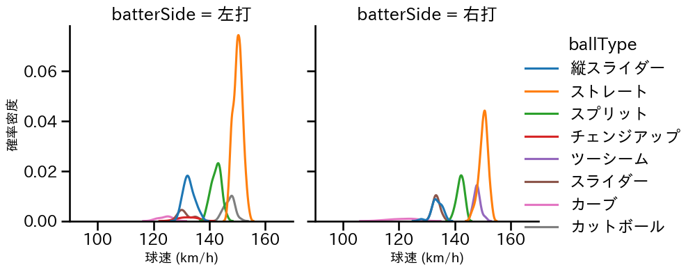 伊藤 大海 球種&球速の分布2(2025年4月)