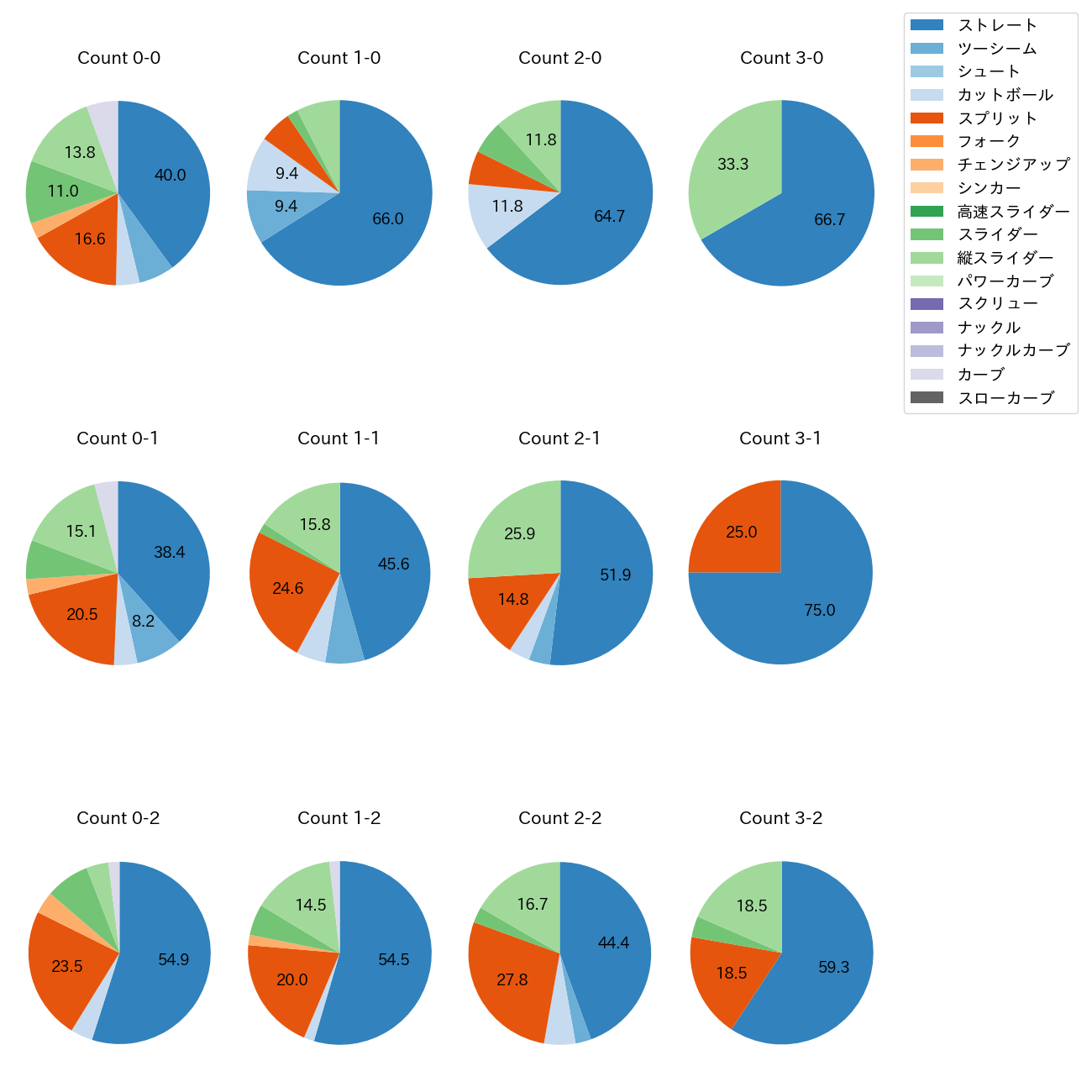 伊藤 大海 カウント別 球種割合(2025年4月)