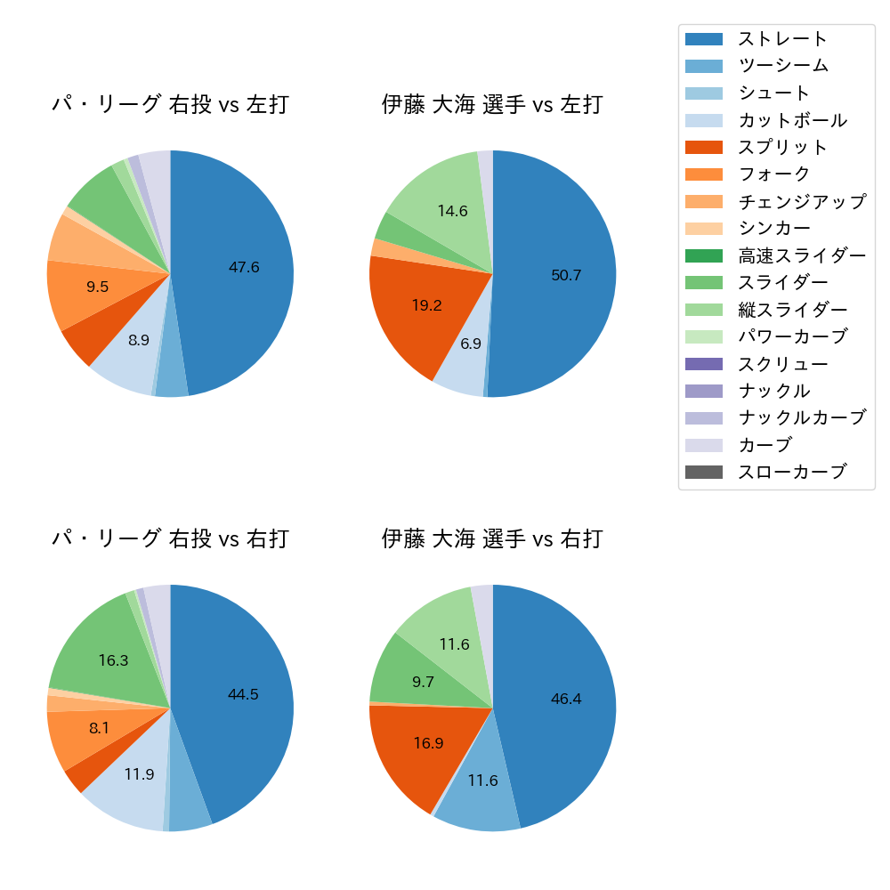 伊藤 大海 球種割合(2025年4月)