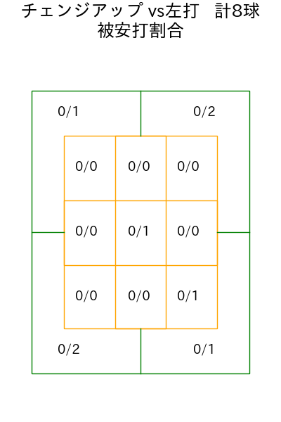 伊藤 大海 コース別被安打割合(2025年4月)