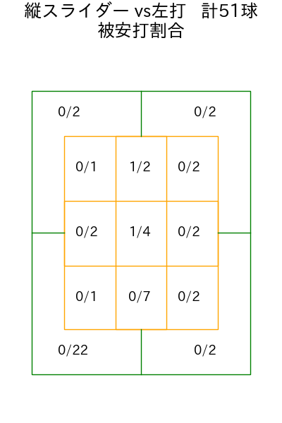 伊藤 大海 コース別被安打割合(2025年4月)