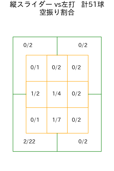 伊藤 大海 コース別空振り割合(2025年4月)