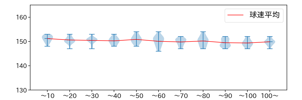 伊藤 大海 球数による球速(ストレート)の推移(2025年4月)