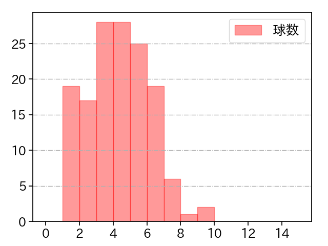 伊藤 大海 打者に投じた球数分布(2025年4月)