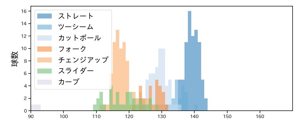 山﨑 福也 球種&球速の分布1(2025年4月)