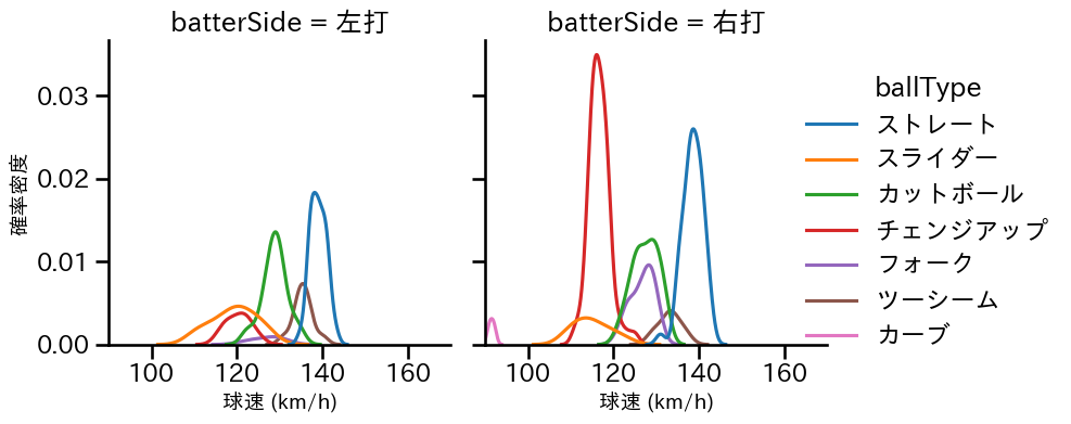 山﨑 福也 球種&球速の分布2(2025年4月)