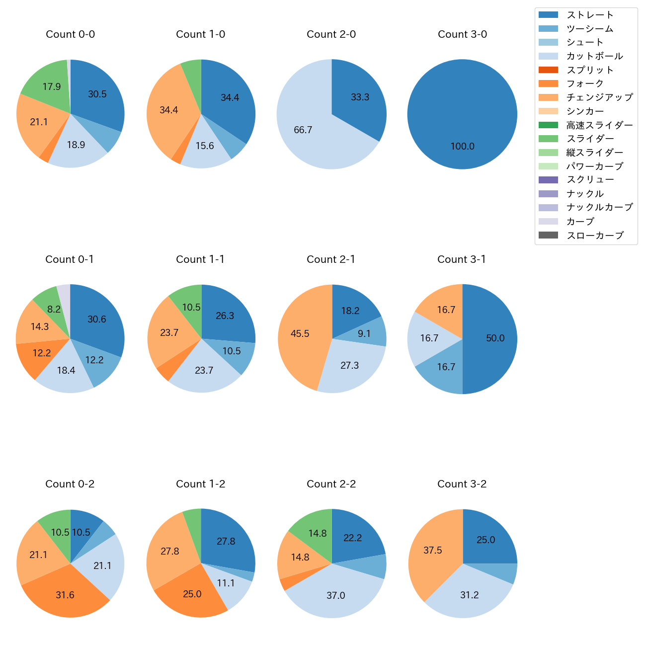 山﨑 福也 カウント別 球種割合(2025年4月)