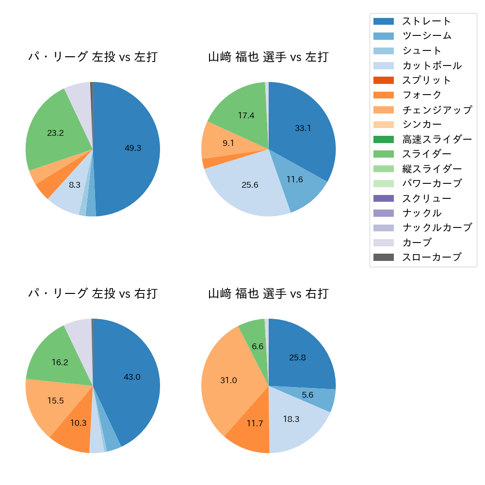 山﨑 福也 球種割合(2025年4月)