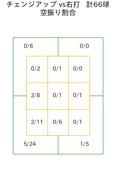 山﨑 福也 コース別空振り割合(2025年4月)