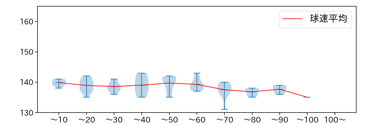山﨑 福也 球数による球速(ストレート)の推移(2025年4月)